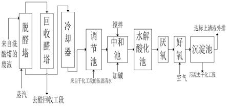 一种丙烯醛生产废水的处理工艺的制作方法