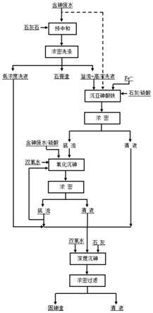 含砷废液砷无害化处置的方法与流程