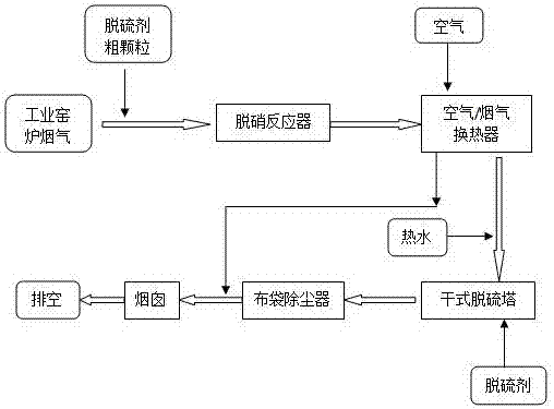 一种烟气脱硝脱硫除尘工艺方法与流程