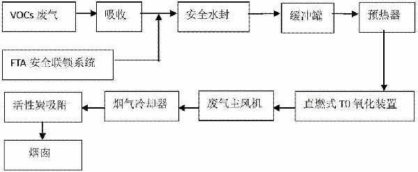 煤焦油化产VOCs废气热氧化处理新工艺的制作方法