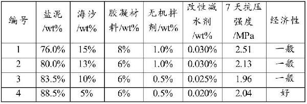 一种零废物、零能耗、低碳绿色的盐泥固废资源化再利用方法及其应用与流程