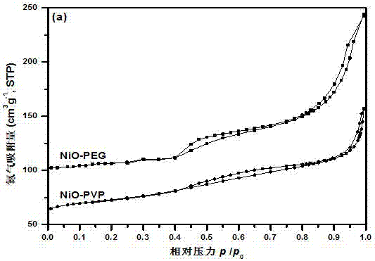 一种用于CH4完全氧化高比表面NiO催化剂的制备方法与流程
