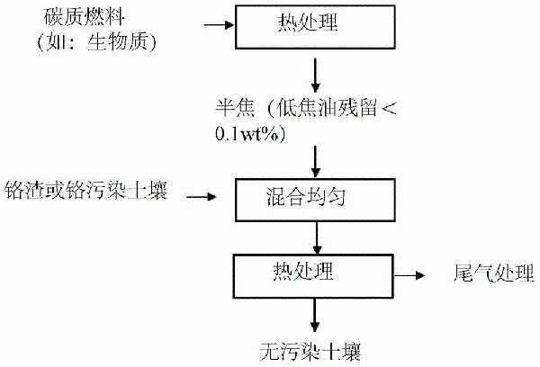 铬渣或铬污染土壤的修复方法与制造工艺