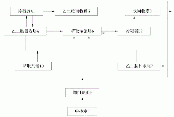 一种乙二胺废水处理装置及其工艺的制作方法