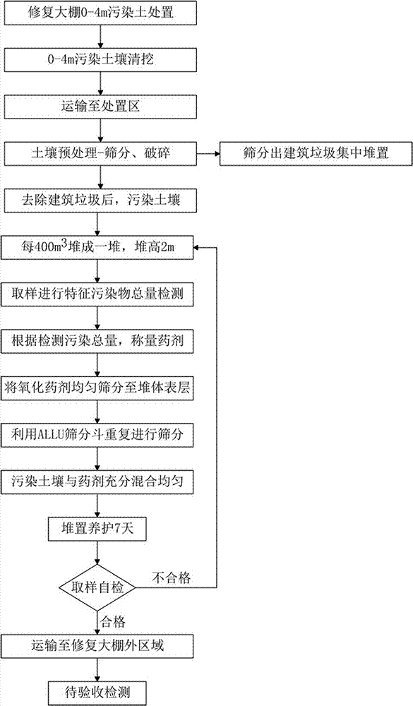 一种有机物污染土壤修复工艺的制造方法与工艺