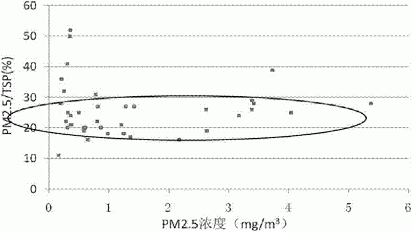 一种适用于露天煤炭堆场的PM2.5动态起尘量的估算方法与流程