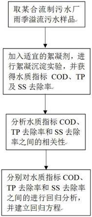 一种基于合流制溢流污水污染物去除率快速预测方法与流程