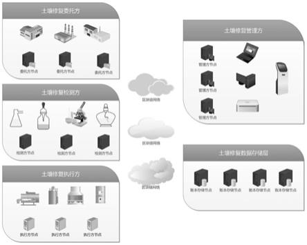 一种复合污染场地土壤修复数据管理系统的制作方法