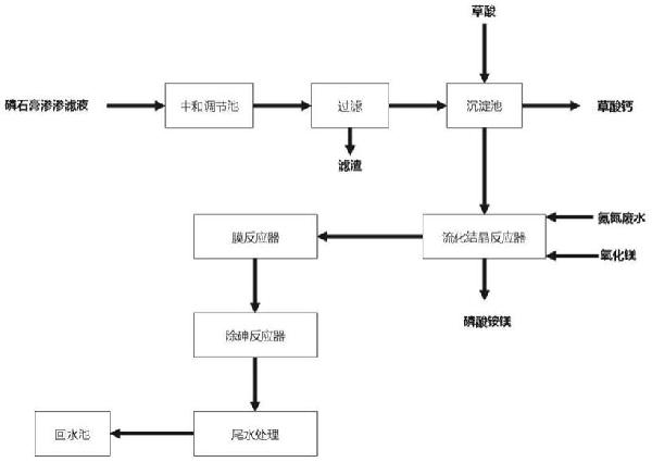 一种磷石膏渗滤液资源化处理利用方法