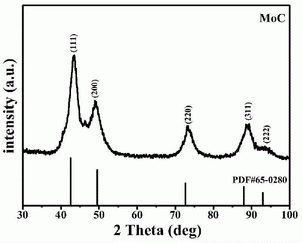 一种碳化钼催化剂及其制备方法和应用与流程