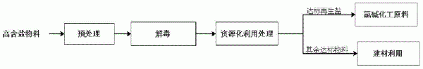 一种高含盐危险废物无害化处置绿色循环资源化利用方法与流程