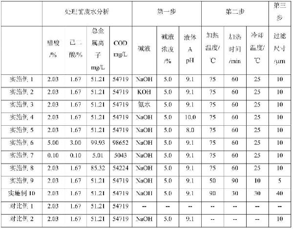 己二酸生产工艺废水的处理方法与流程