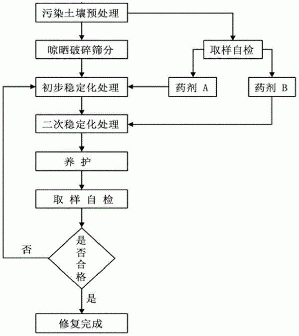 一种含氧阴离子型重金属污染土壤稳定化修复药剂及土壤修复方法与流程