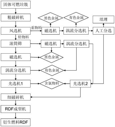 衍生燃料RDF的制备方法与流程