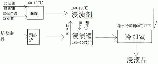 炭素焙烧炉沥青烟气净化回收利用方法与流程