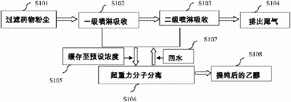 一种用于处理乙醇废气的方法及设备与流程