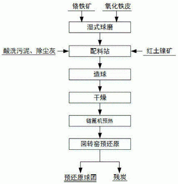 一种强化铬铁矿球团预还原的方法与流程