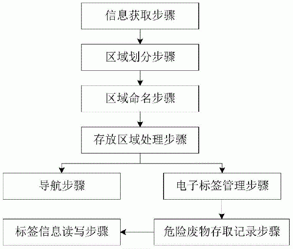 用于危废管理追溯的电子标签管理方法与流程