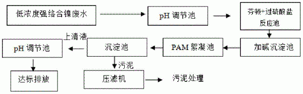 EDTA类强络合重金属废水的处理工艺的制作方法