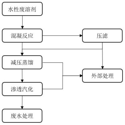 水性废溶剂的处理方法及其处理装置与流程