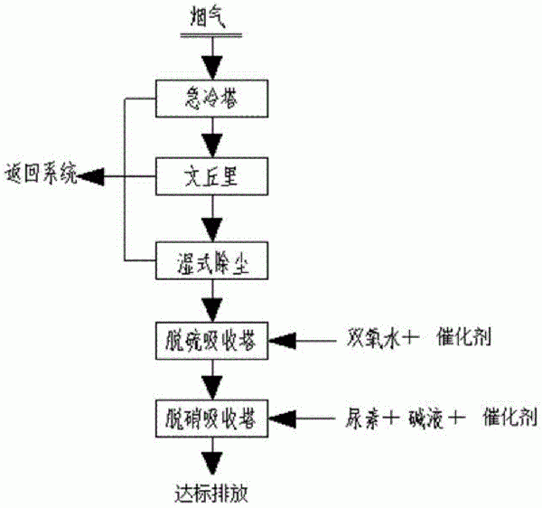 一种用于处理高浓度氮氧化物烟气的方法与流程