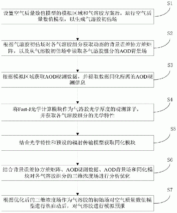 气溶胶光学厚度的三维变分同化方法、系统和存储介质与流程