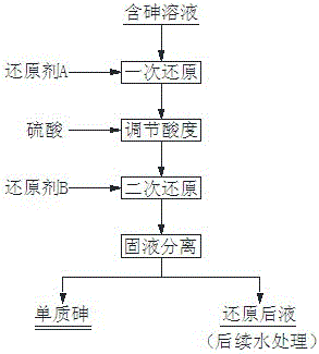 一种制备单质砷的湿法处理工艺的制作方法