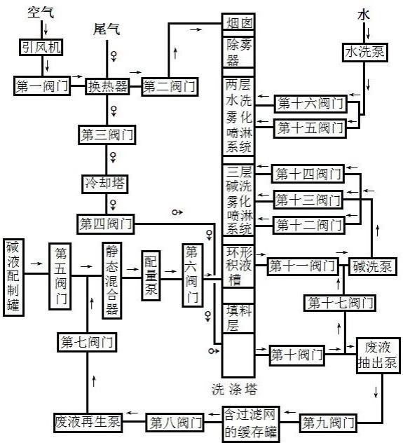 一种实现二氧化硫超低排放的化工尾气处理装置的制作方法