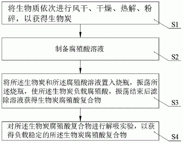 一种改性生物炭的制备方法及改性生物炭与流程