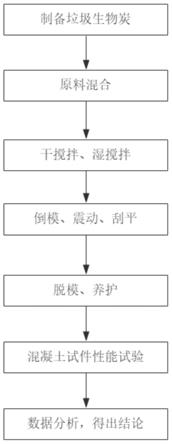 一种固体废弃物制作的垃圾热解物混凝土及其制备方法