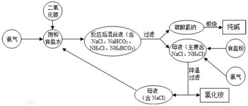 利用电石渣反应制氨气与二氧化碳双循环利用的制碱工艺的制作方法