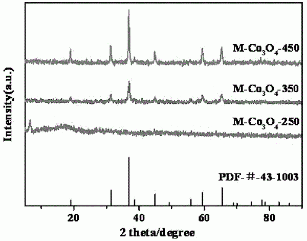 催化氧化甲苯的MOF-钴基金属氧化物催化剂及其制备方法与流程