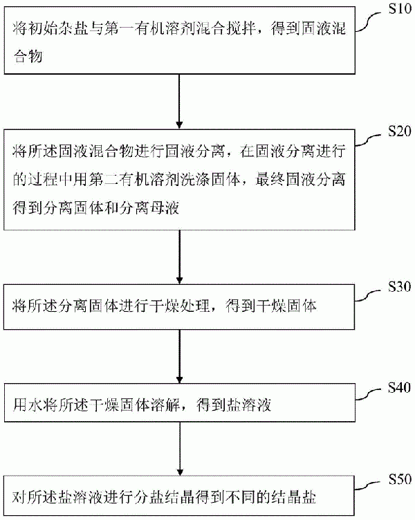 杂盐资源化的处理方法及系统与流程