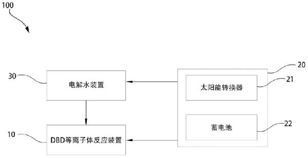 DBD等离子体反应装置及转化CO2的等离子体系统