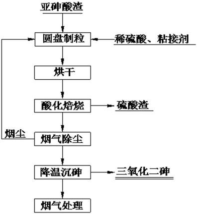 一种从亚砷酸渣中回收三氧化二砷的生产方法与流程