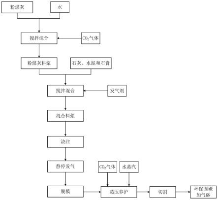 环保固碳加气砖的生产方法及系统与流程