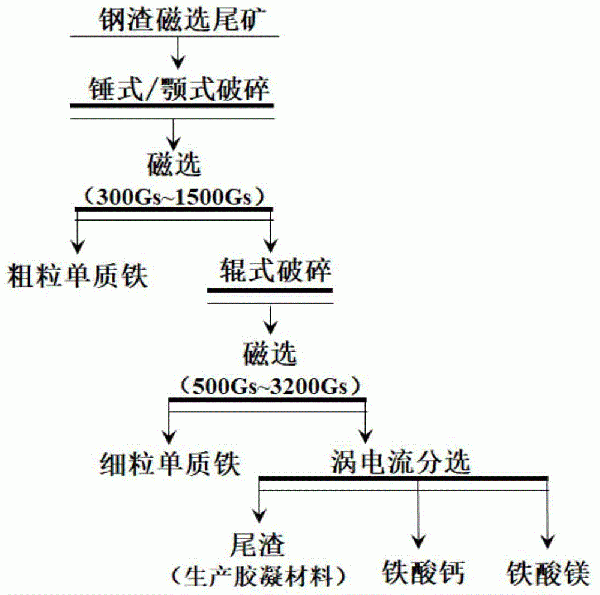 从钢渣磁选尾矿中分离铁酸钙和铁酸镁的方法与流程