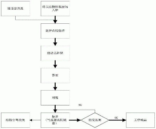 用于锂离子电池正极材料制备的烧结工艺的制作方法