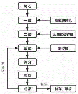 一种高品质机制砂的制备方法与流程