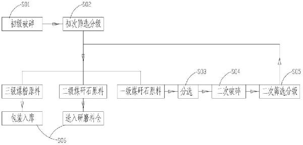 煤矸石制砖原料处理工艺的制作方法