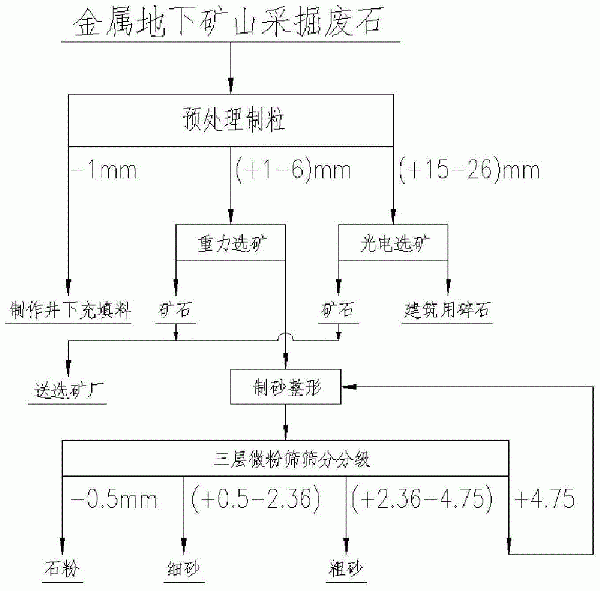 金属矿山采掘废石综合回收工艺的制作方法