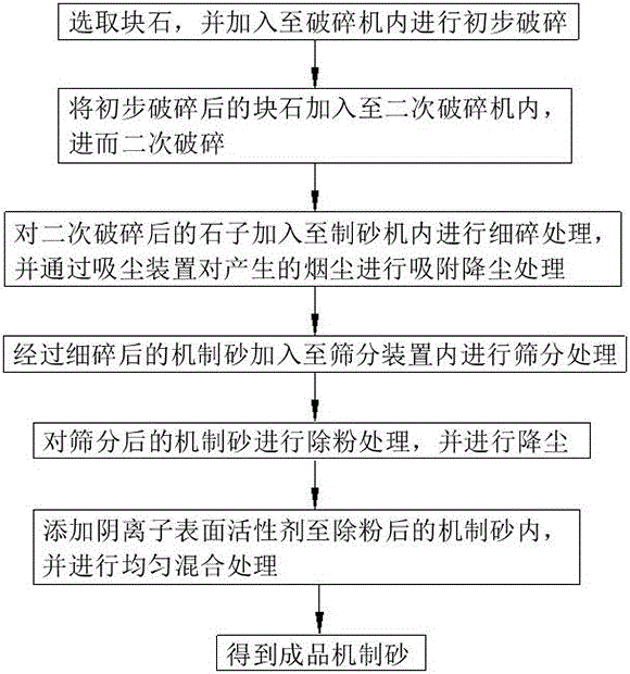 用于替代天然砂的机制砂的制造方法与流程