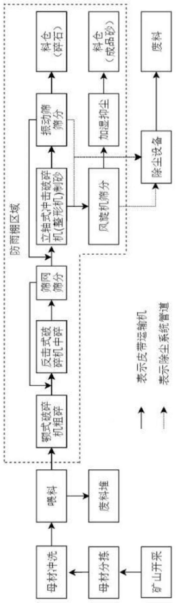 一种风旋机干法制砂生产的施工工艺的制作方法