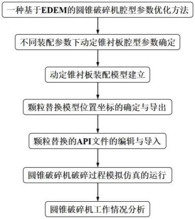 基于EDEM的圆锥破碎机腔型参数优化方法与流程