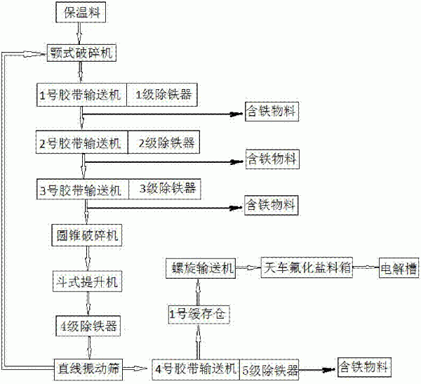 铝电解极上保温料多级破碎、除铁及加料方法与流程