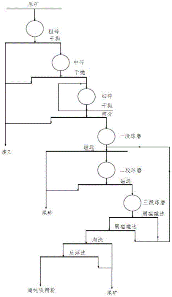 一种高品质超纯铁精粉的生产方法与流程