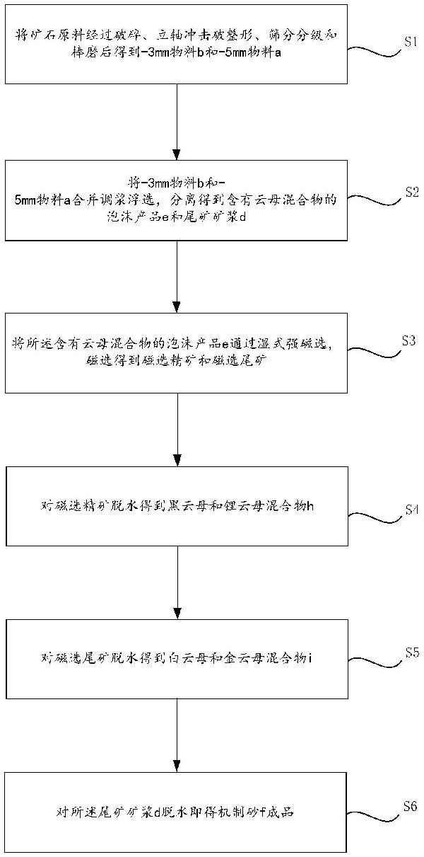 一种湿法去除机制砂中云母的方法与流程