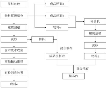 降低机制砂中云母含量的湿法生产工艺的制作方法