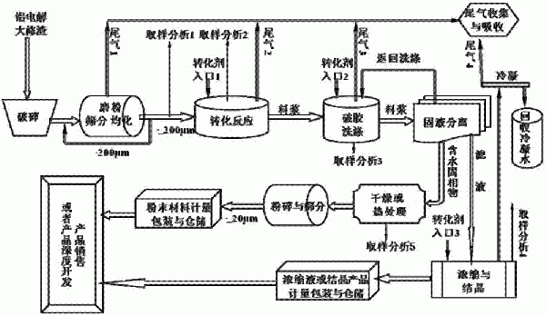 铝电解大修渣中含钠、含氟化合物的转化方法与系统与流程