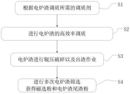 电炉渣处理方法及装置与流程